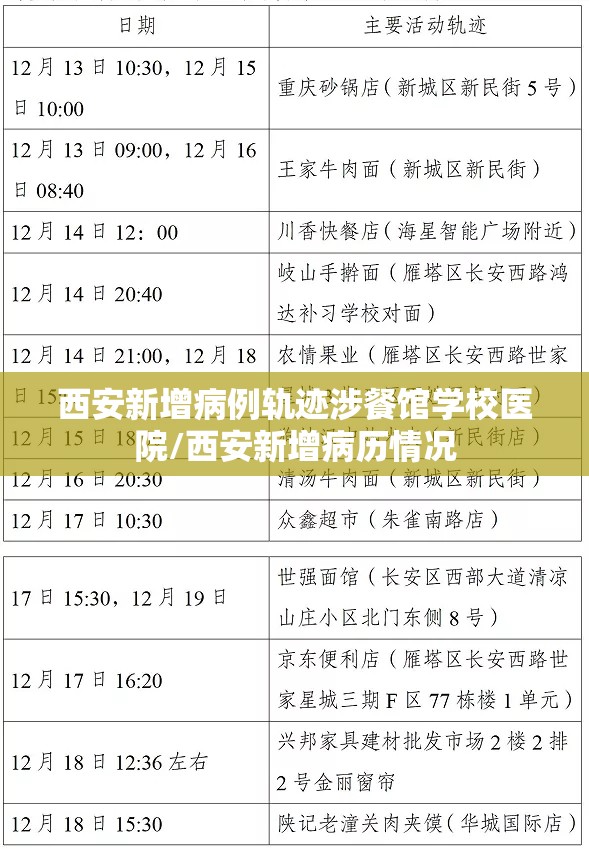 西安新增病例轨迹涉餐馆学校医院/西安新增病历情况