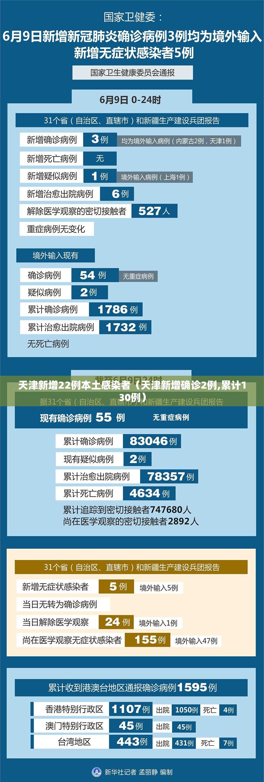 天津新增22例本土感染者（天津新增确诊2例,累计130例）