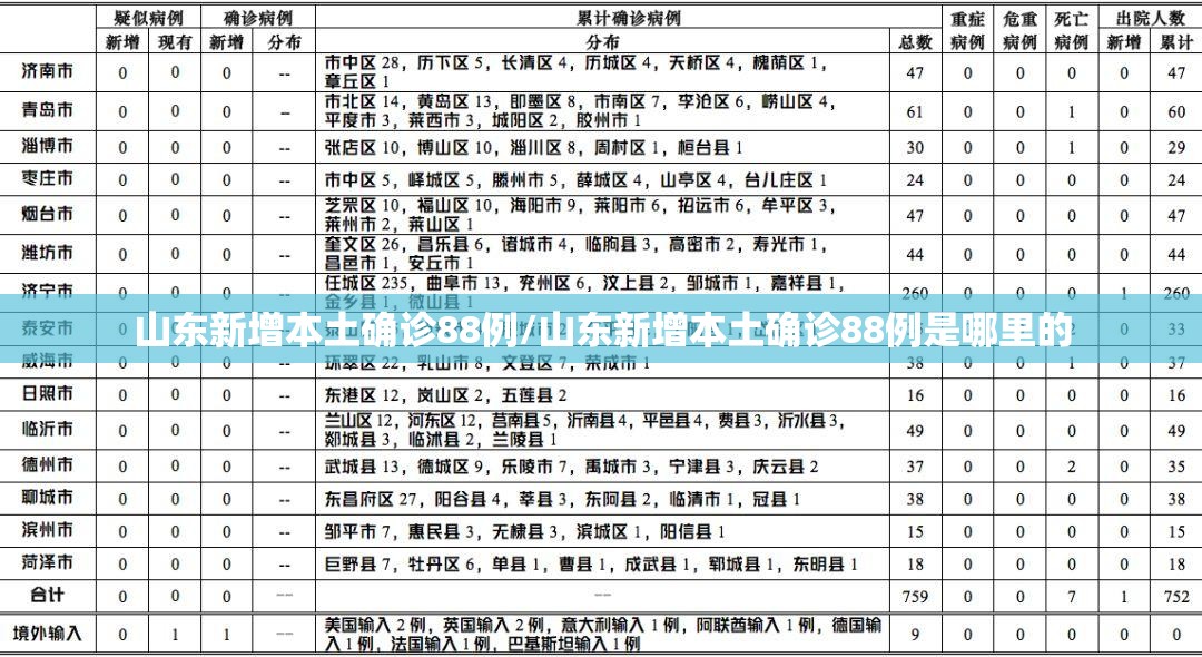 山东新增本土确诊88例/山东新增本土确诊88例是哪里的