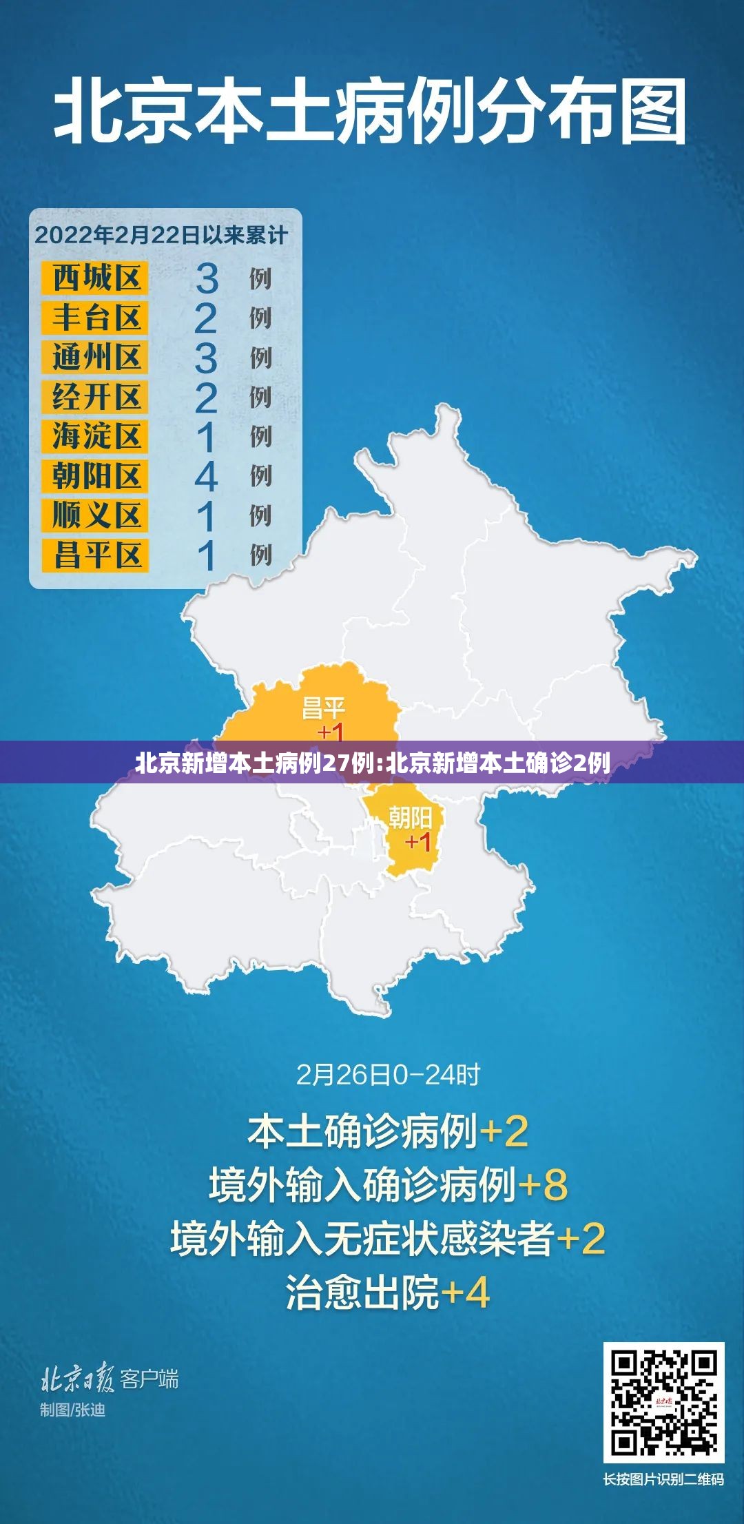 北京新增本土病例27例:北京新增本土确诊2例