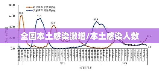 全国本土感染激增/本土感染人数 全国本土感染激增/本土感染人数