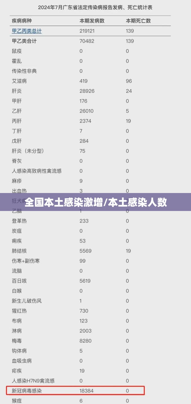 全国本土感染激增/本土感染人数 全国本土感染激增/本土感染人数