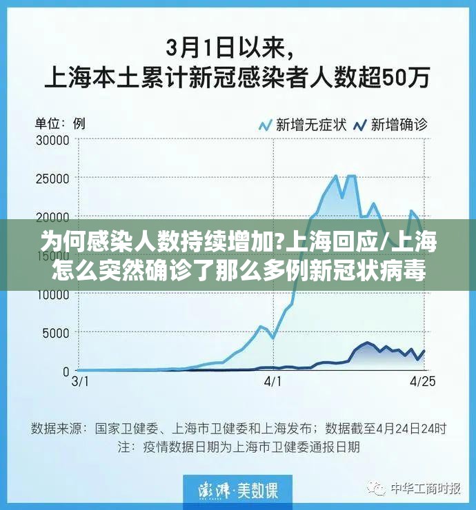 为何感染人数持续增加?上海回应/上海怎么突然确诊了那么多例新冠状病毒 为何感染人数持续增加?上海回应/上海怎么突然确诊了那么多例新冠状病毒