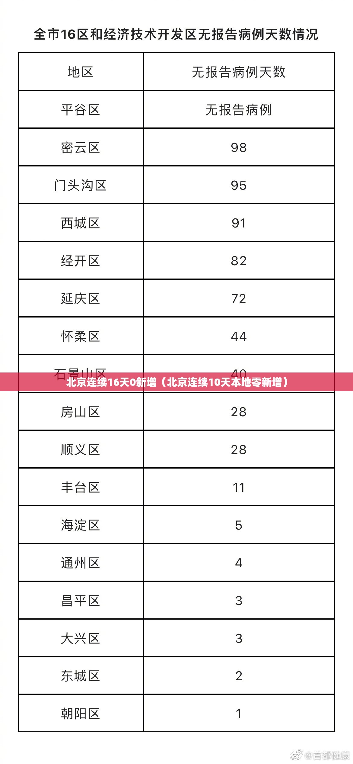 北京连续16天0新增（北京连续10天本地零新增）