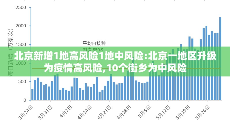 北京新增1地高风险1地中风险:北京一地区升级为疫情高风险,10个街乡为中风险