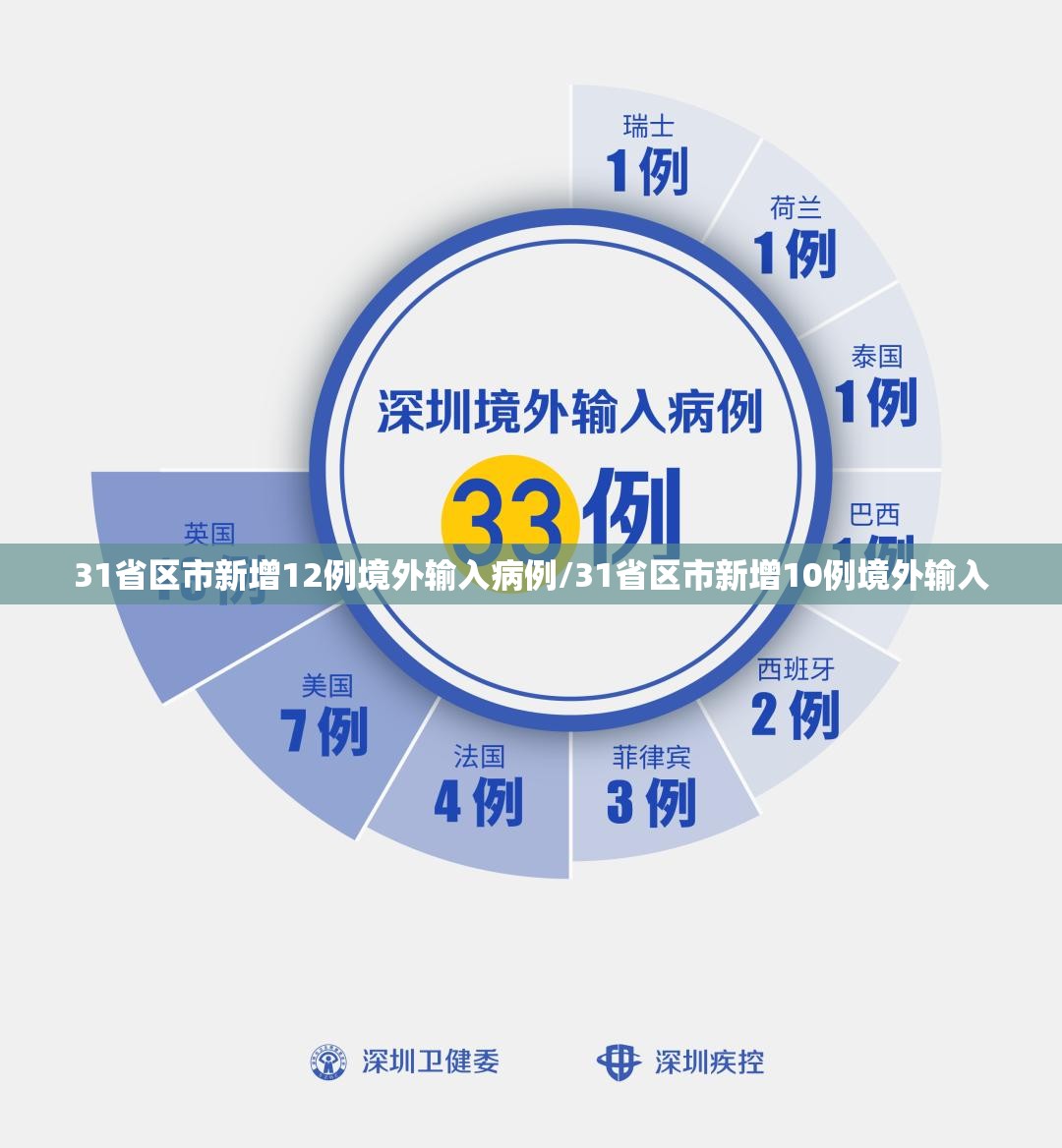 31省区市新增12例境外输入病例/31省区市新增10例境外输入