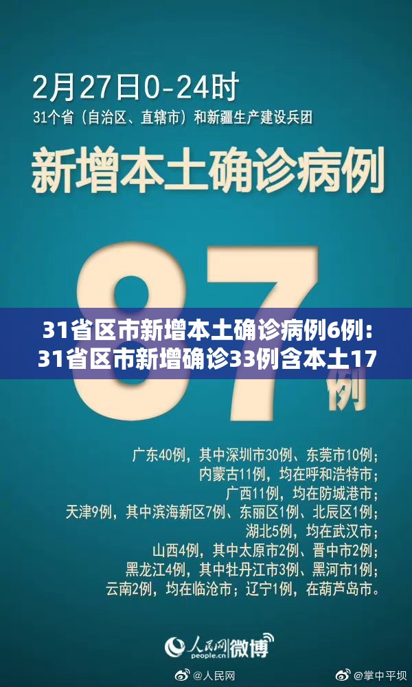 31省区市新增本土确诊病例6例:31省区市新增确诊33例含本土17例 31省区市新增本土确诊病例6例:31省区市新增确诊33例含本土17例