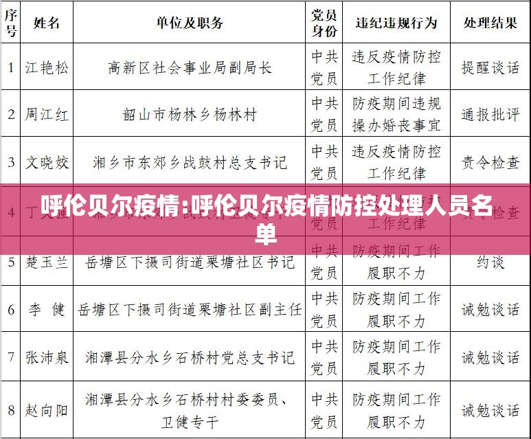 呼伦贝尔疫情:呼伦贝尔疫情防控处理人员名单 呼伦贝尔疫情:呼伦贝尔疫情防控处理人员名单