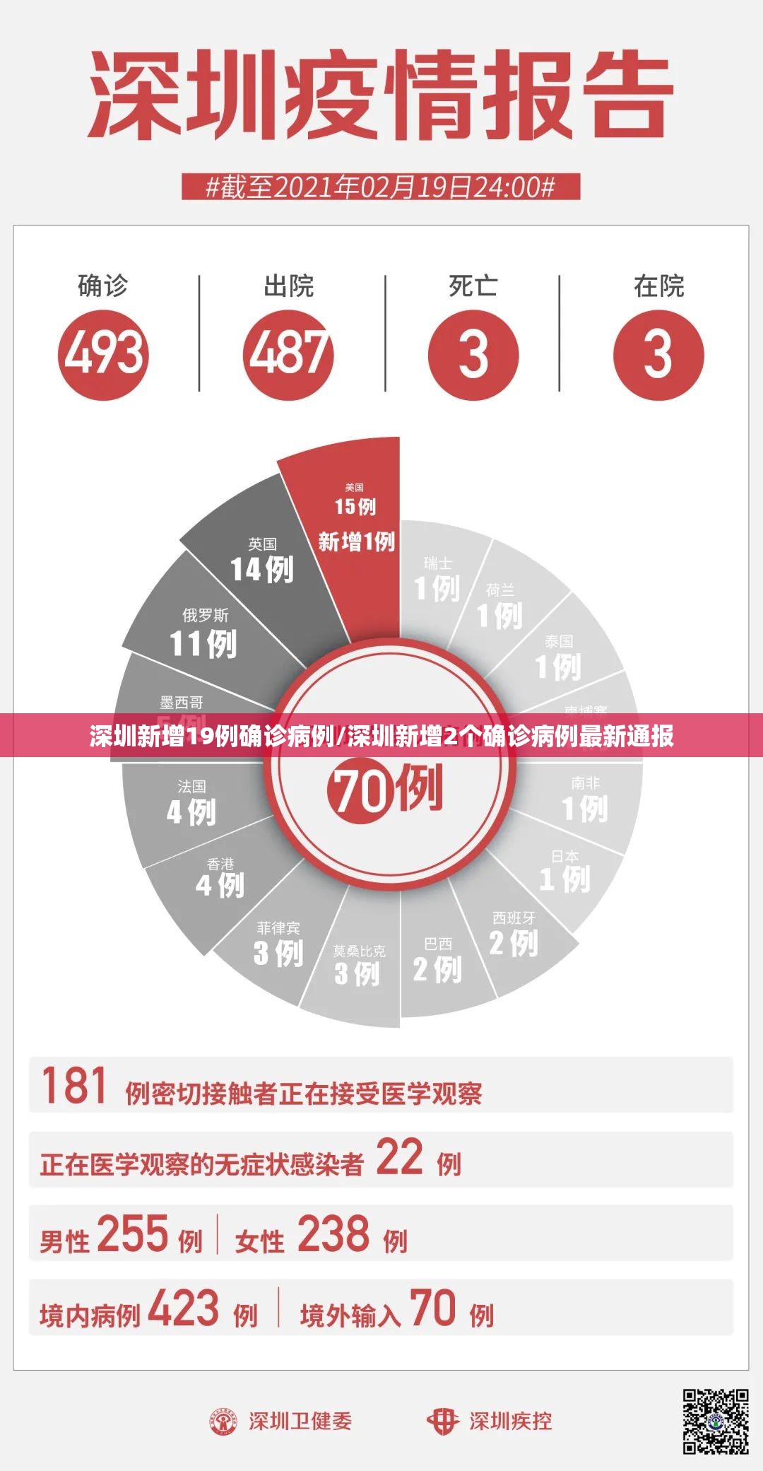 深圳新增19例确诊病例/深圳新增2个确诊病例最新通报