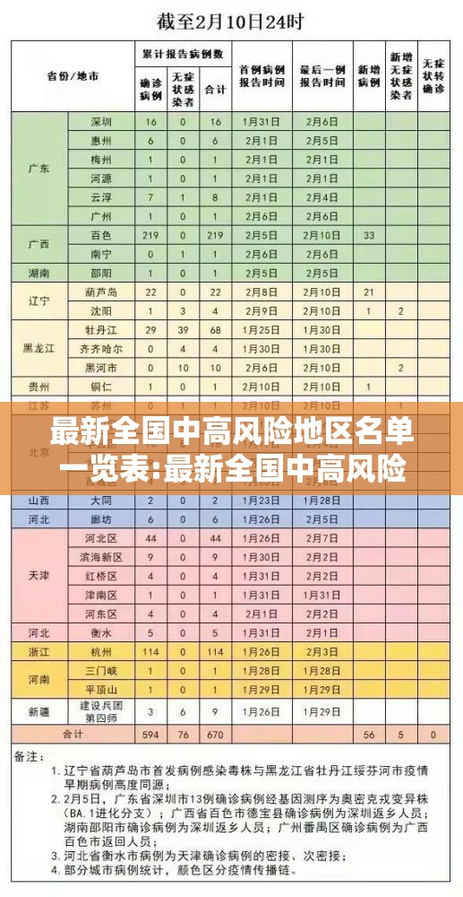 最新全国中高风险地区名单一览表:最新全国中高风险等级情况 最新全国中高风险地区名单一览表:最新全国中高风险等级情况