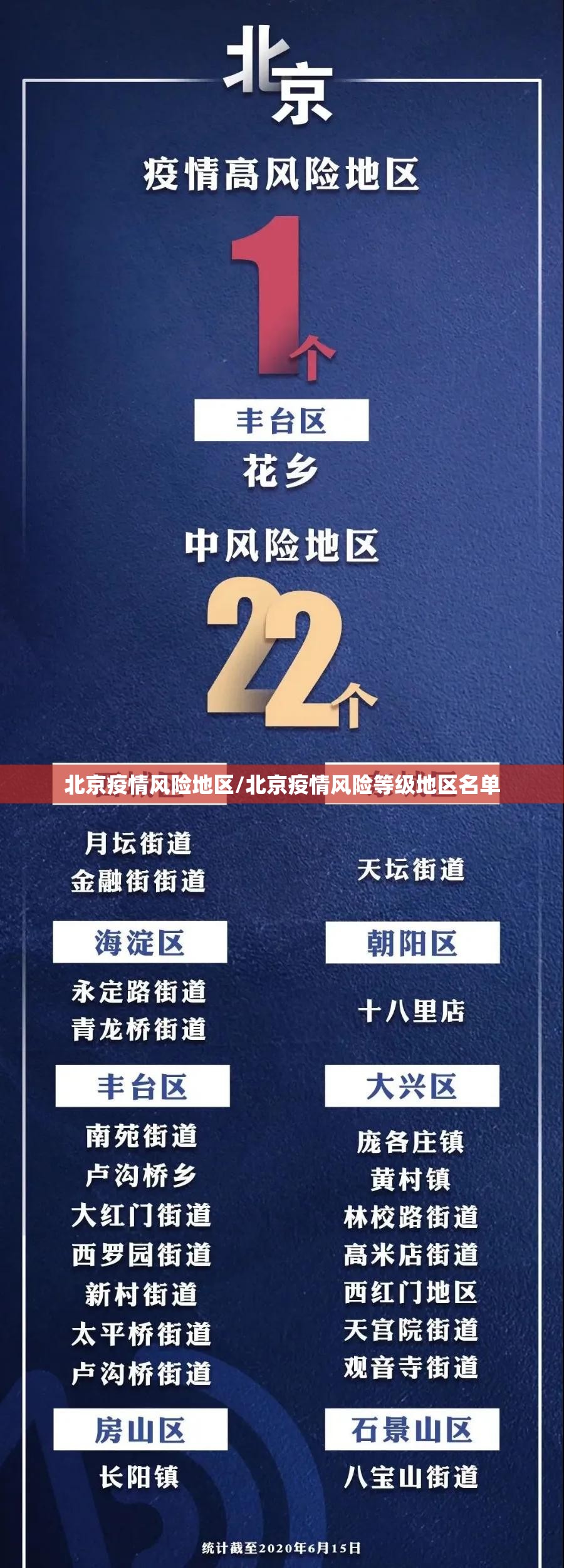 北京疫情风险地区/北京疫情风险等级地区名单