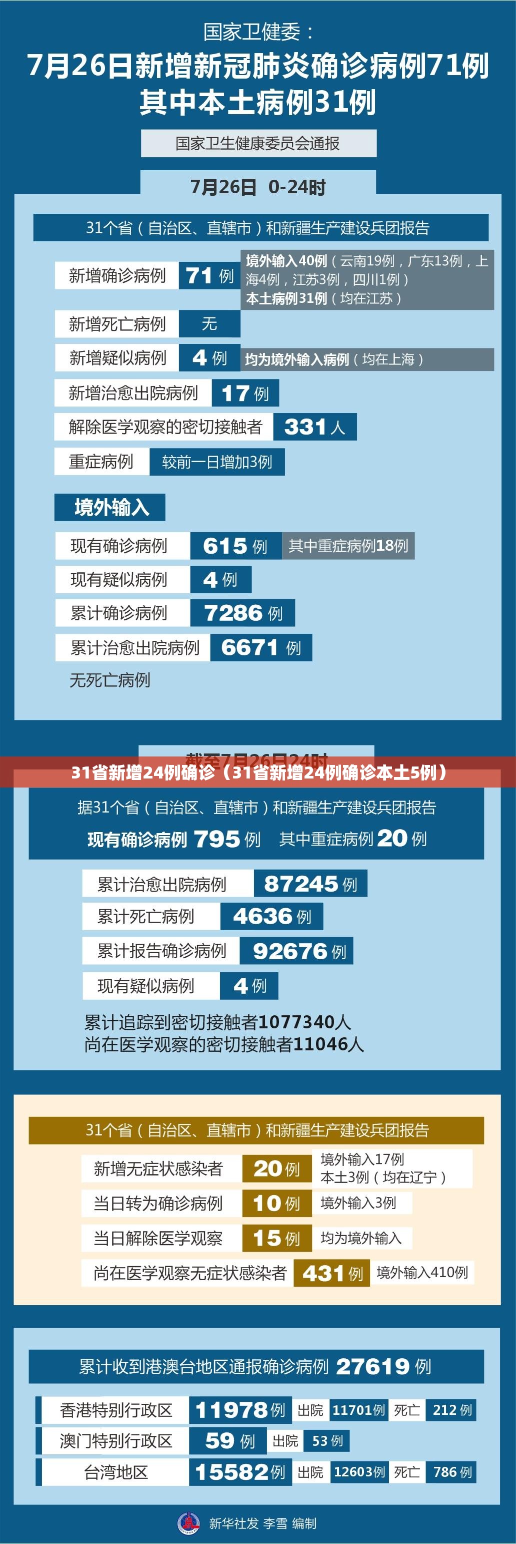 31省新增24例确诊(31省新增24例确诊本土5例) 31省新增24例确诊(31省新增24例确诊本土5例)