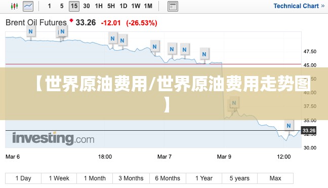 【世界原油费用/世界原油费用走势图】 【世界原油费用/世界原油费用走势图】
