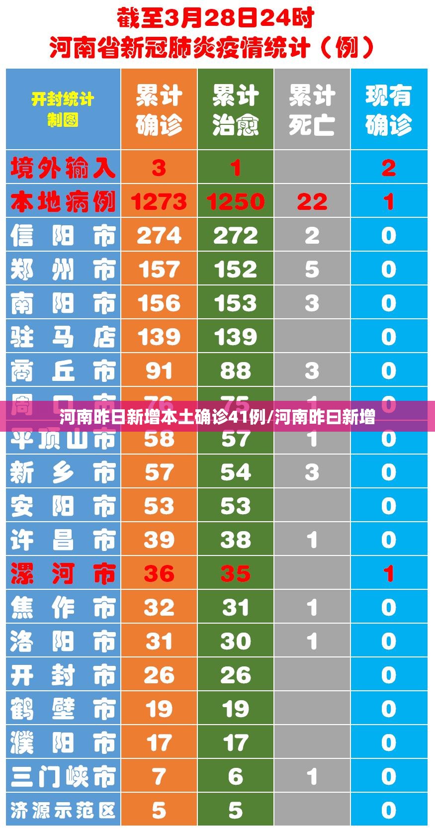 河南昨日新增本土确诊41例/河南昨曰新增 河南昨日新增本土确诊41例/河南昨曰新增