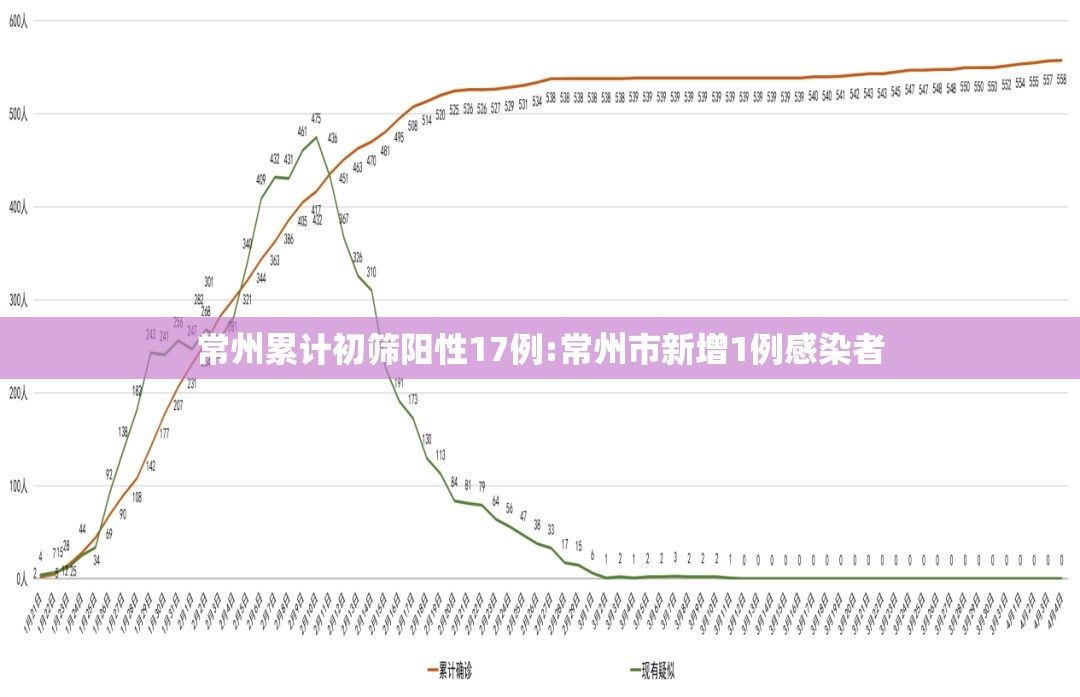 常州累计初筛阳性17例:常州市新增1例感染者
