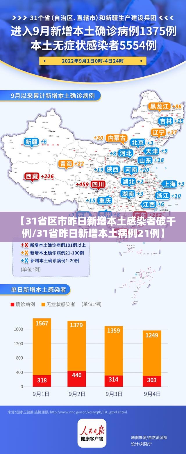 【31省区市昨日新增本土感染者破千例/31省昨日新增本土病例21例】 【31省区市昨日新增本土感染者破千例/31省昨日新增本土病例21例】