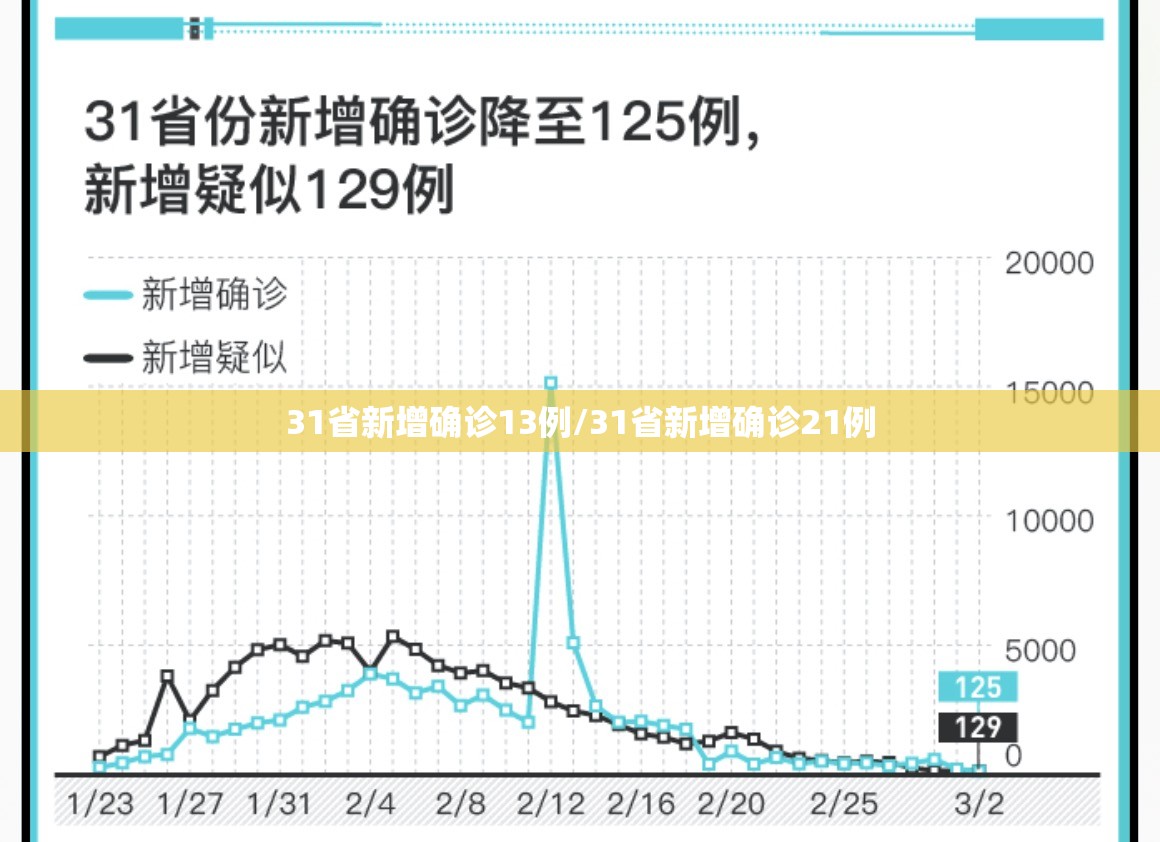 31省新增确诊13例/31省新增确诊21例 31省新增确诊13例/31省新增确诊21例