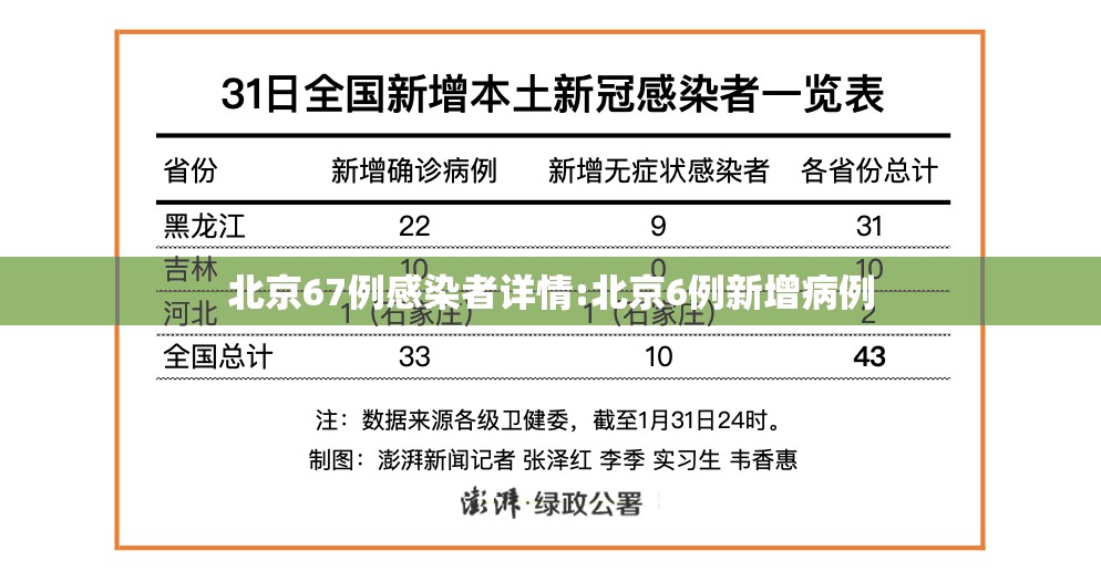 北京67例感染者详情:北京6例新增病例 北京67例感染者详情:北京6例新增病例
