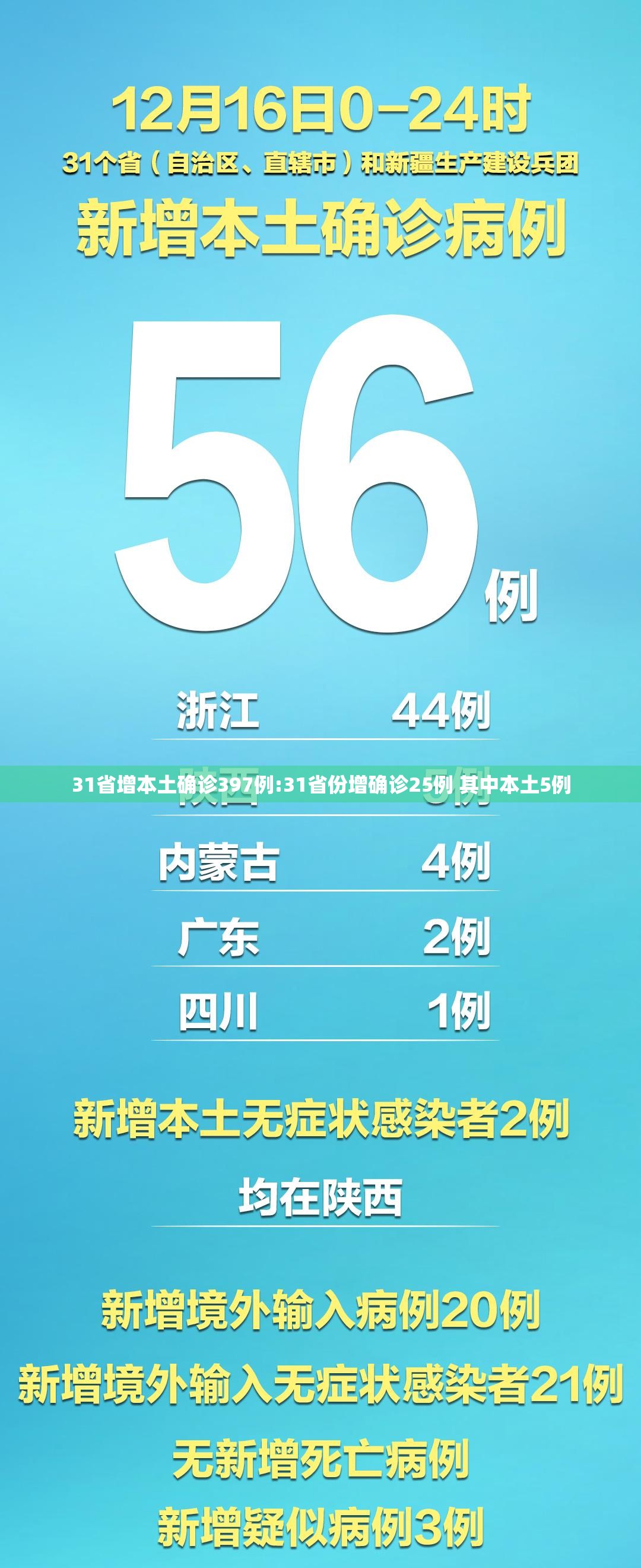 31省增本土确诊397例:31省份增确诊25例 其中本土5例