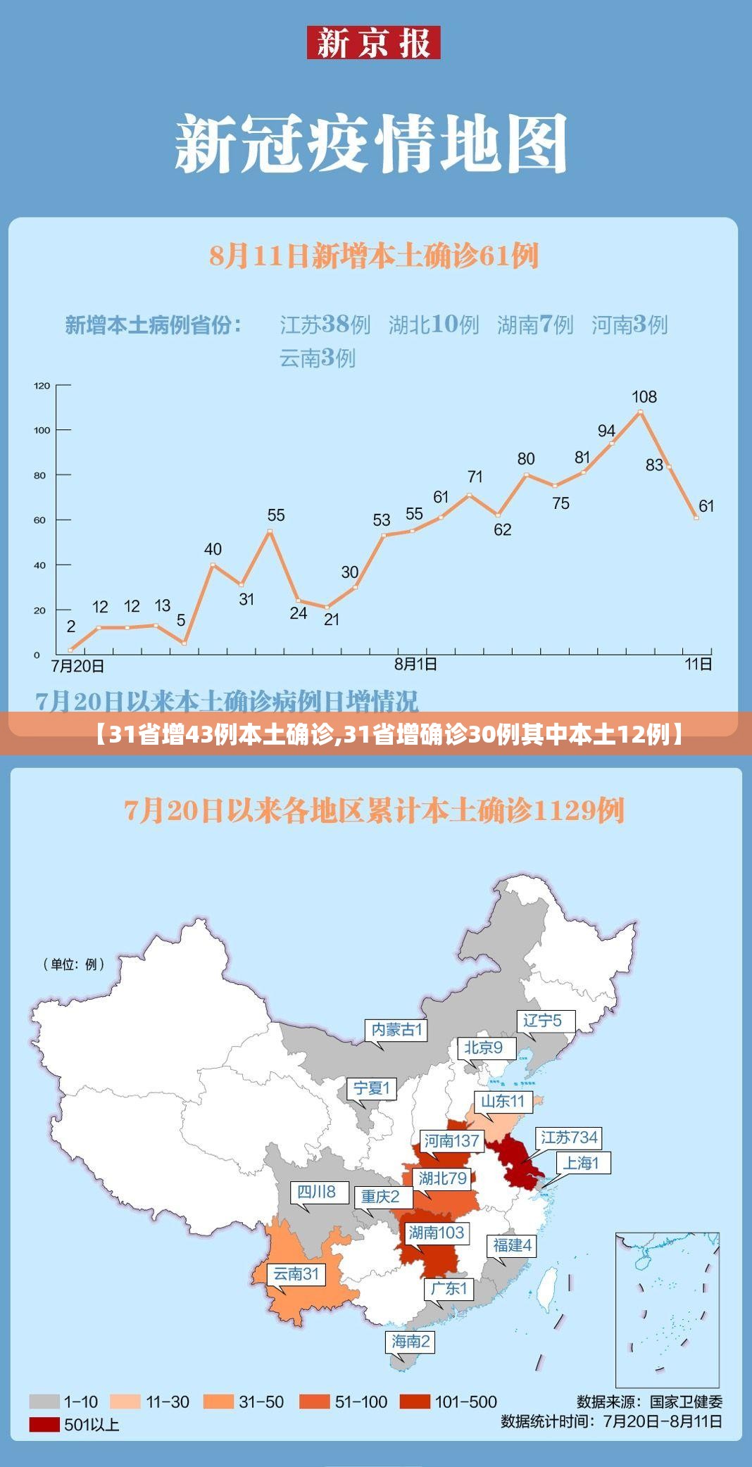 【31省增43例本土确诊,31省增确诊30例其中本土12例】 【31省增43例本土确诊,31省增确诊30例其中本土12例】