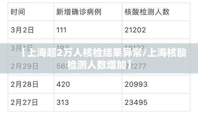 【上海超2万人核检结果异常/上海核酸检测人数增加】 【上海超2万人核检结果异常/上海核酸检测人数增加】