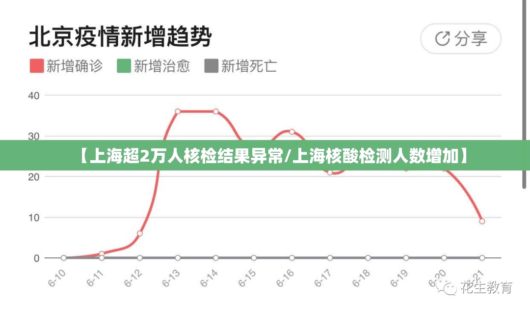 【上海超2万人核检结果异常/上海核酸检测人数增加】 【上海超2万人核检结果异常/上海核酸检测人数增加】