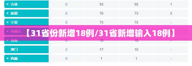 【31省份新增18例/31省新增输入18例】 【31省份新增18例/31省新增输入18例】