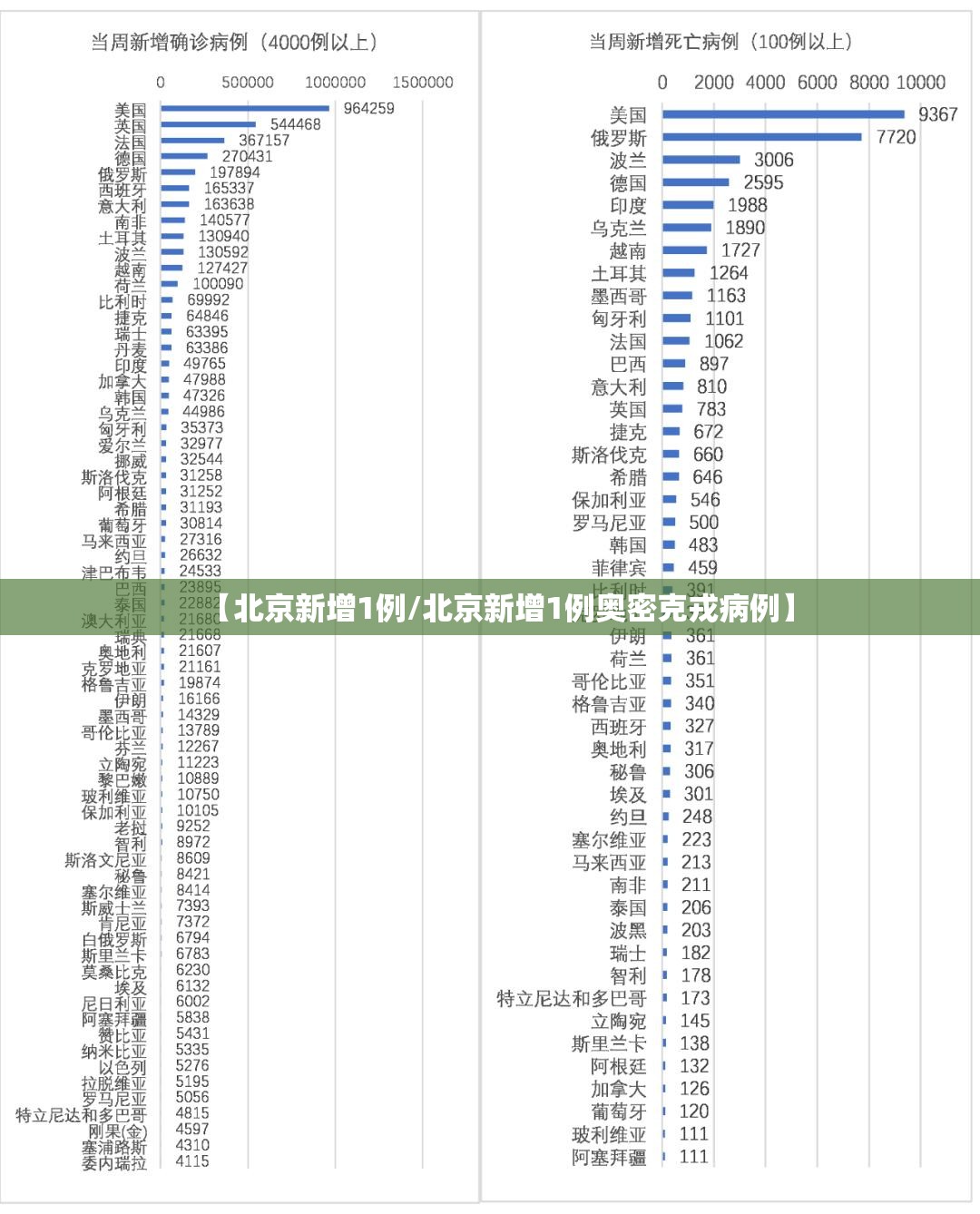 【北京新增1例/北京新增1例奥密克戎病例】 【北京新增1例/北京新增1例奥密克戎病例】