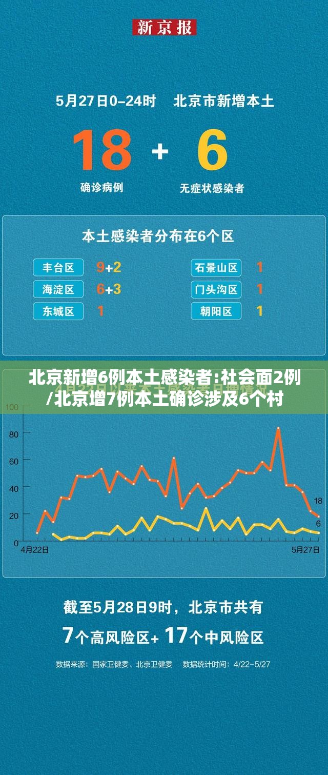 北京新增6例本土感染者:社会面2例/北京增7例本土确诊涉及6个村