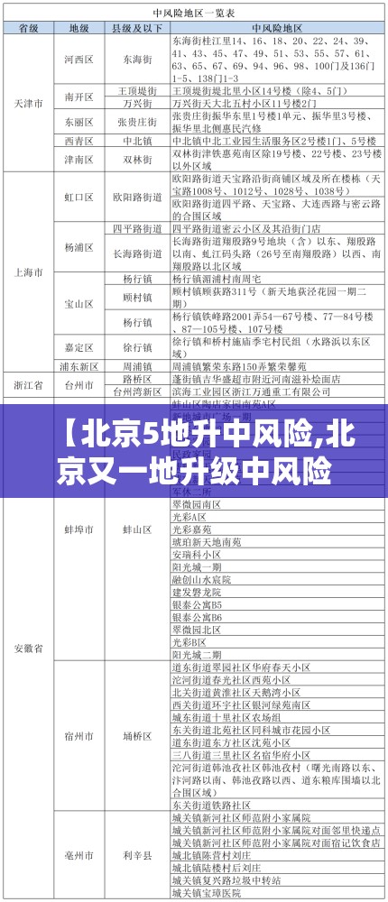 【北京5地升中风险,北京又一地升级中风险 现有5个中风险地区】
