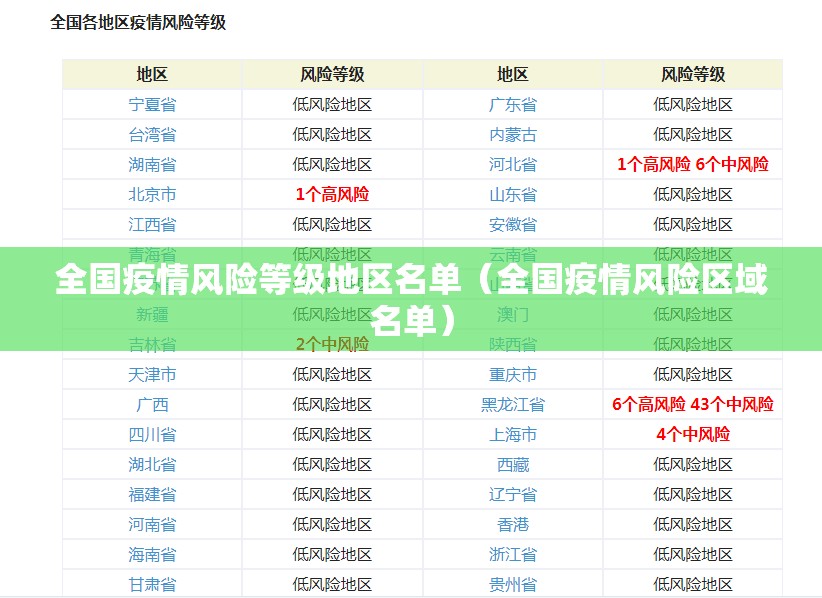 全国疫情风险等级地区名单(全国疫情风险区域名单) 全国疫情风险等级地区名单(全国疫情风险区域名单)