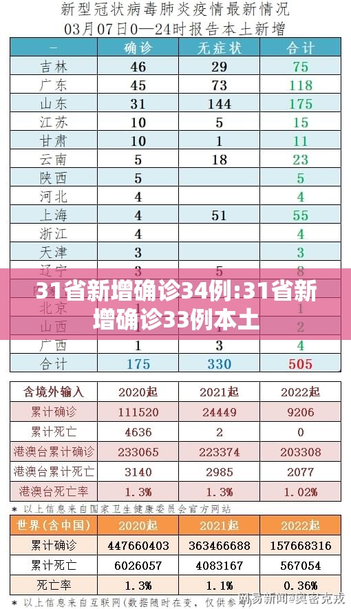 31省新增确诊34例:31省新增确诊33例本土 31省新增确诊34例:31省新增确诊33例本土