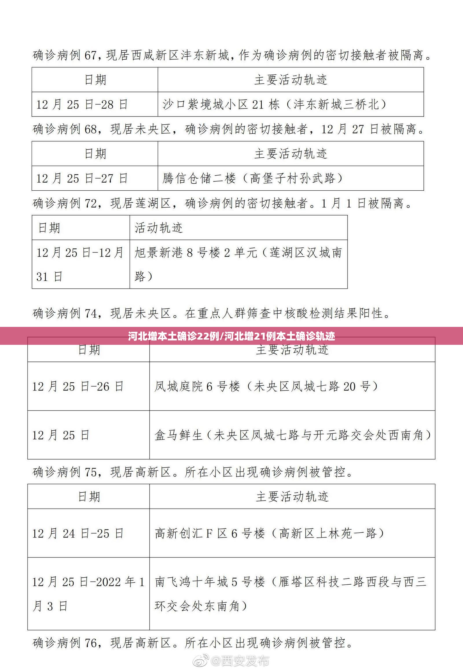 河北增本土确诊22例/河北增21例本土确诊轨迹 河北增本土确诊22例/河北增21例本土确诊轨迹