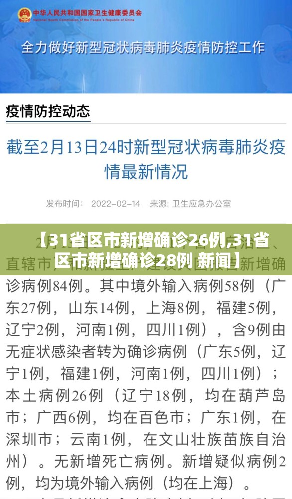 【31省区市新增确诊26例,31省区市新增确诊28例 新闻】 【31省区市新增确诊26例,31省区市新增确诊28例 新闻】