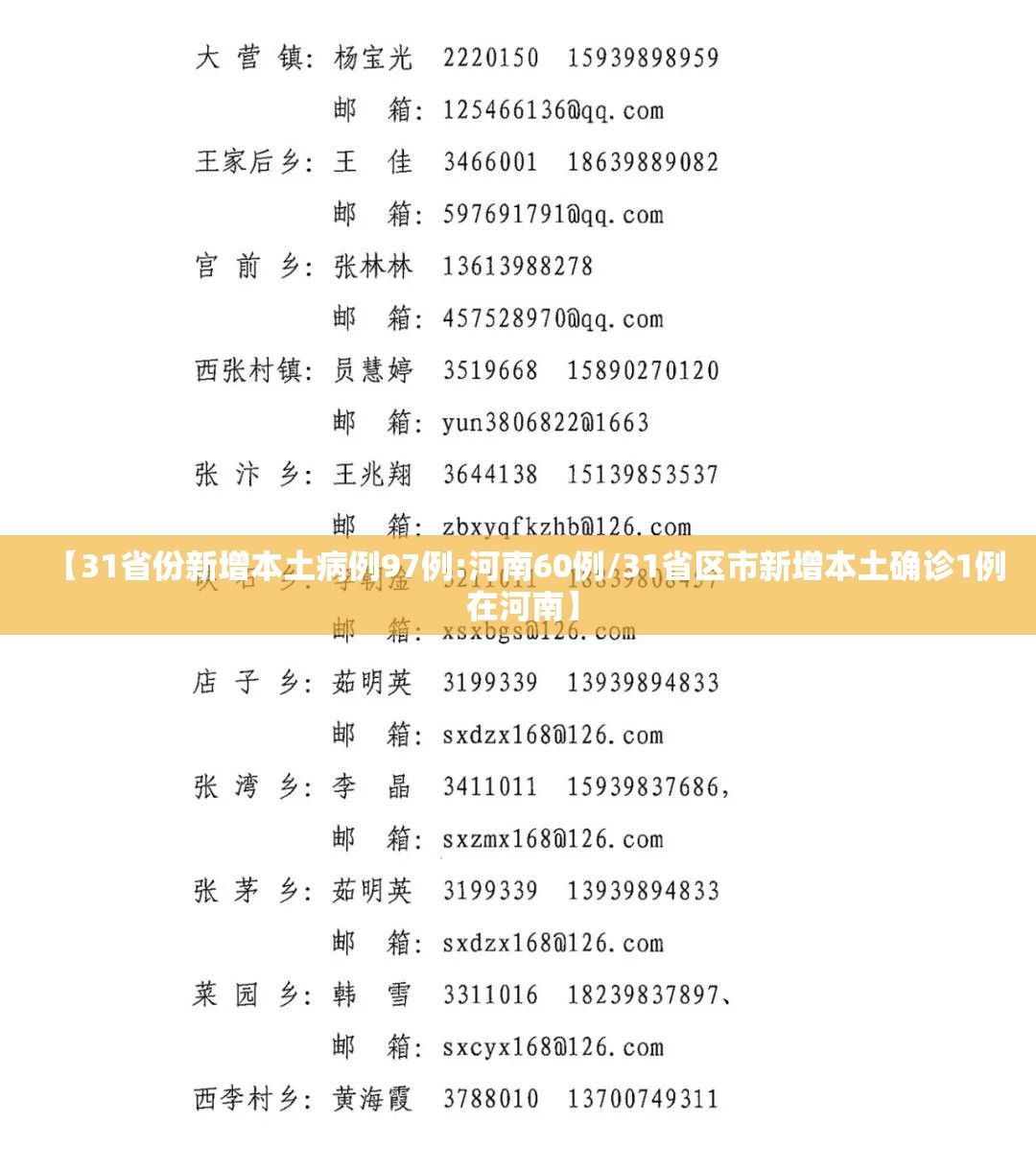 【31省份新增本土病例97例:河南60例/31省区市新增本土确诊1例 在河南】 【31省份新增本土病例97例:河南60例/31省区市新增本土确诊1例 在河南】