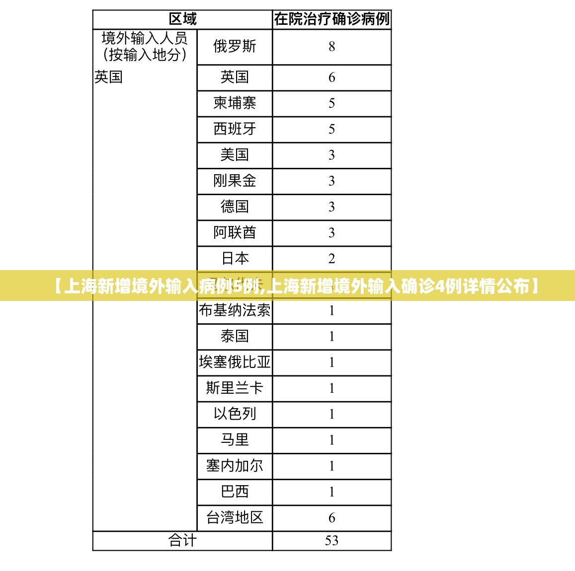 【上海新增境外输入病例5例,上海新增境外输入确诊4例详情公布】 【上海新增境外输入病例5例,上海新增境外输入确诊4例详情公布】