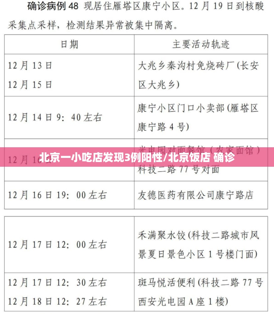北京一小吃店发现3例阳性/北京饭店 确诊 北京一小吃店发现3例阳性/北京饭店 确诊