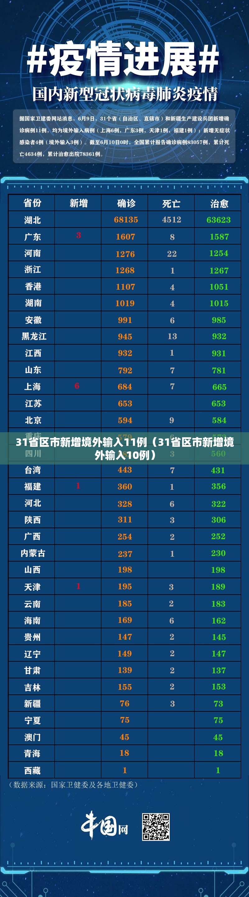 31省区市新增境外输入11例(31省区市新增境外输入10例) 31省区市新增境外输入11例(31省区市新增境外输入10例)