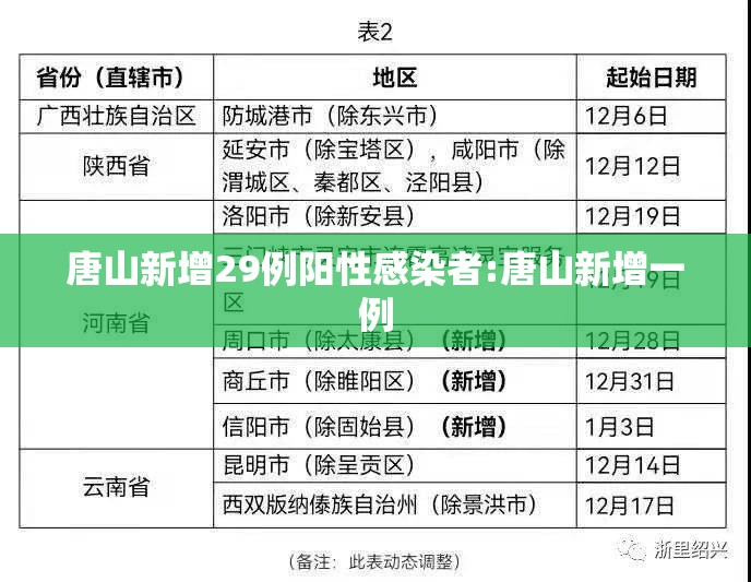 唐山新增29例阳性感染者:唐山新增一例 唐山新增29例阳性感染者:唐山新增一例