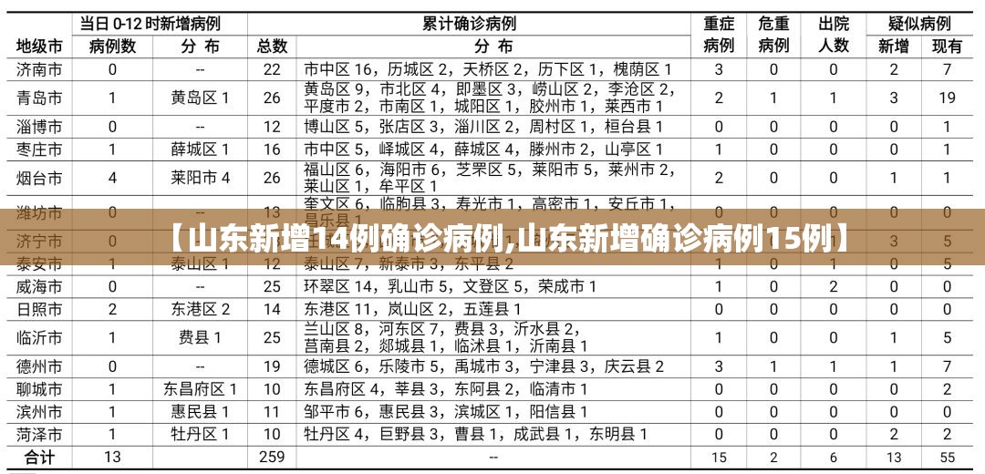 【山东新增14例确诊病例,山东新增确诊病例15例】 【山东新增14例确诊病例,山东新增确诊病例15例】