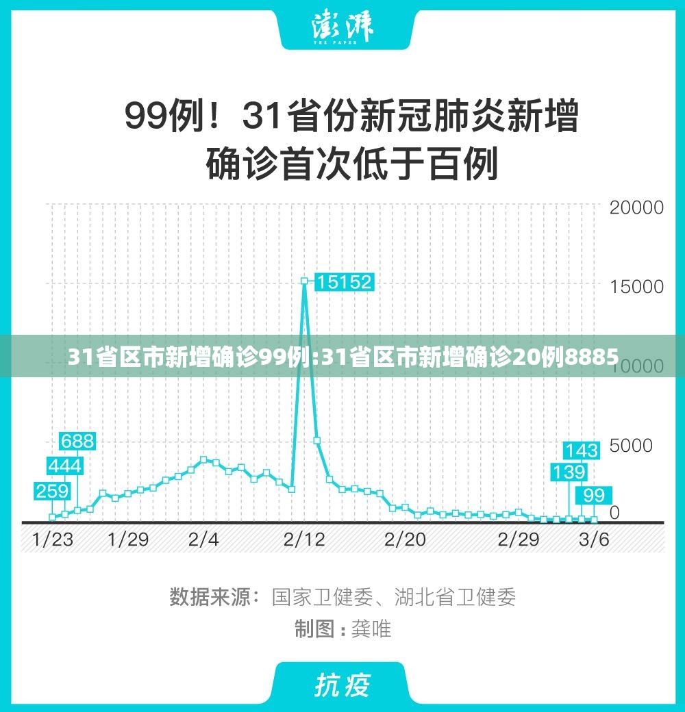 31省区市新增确诊99例:31省区市新增确诊20例8885