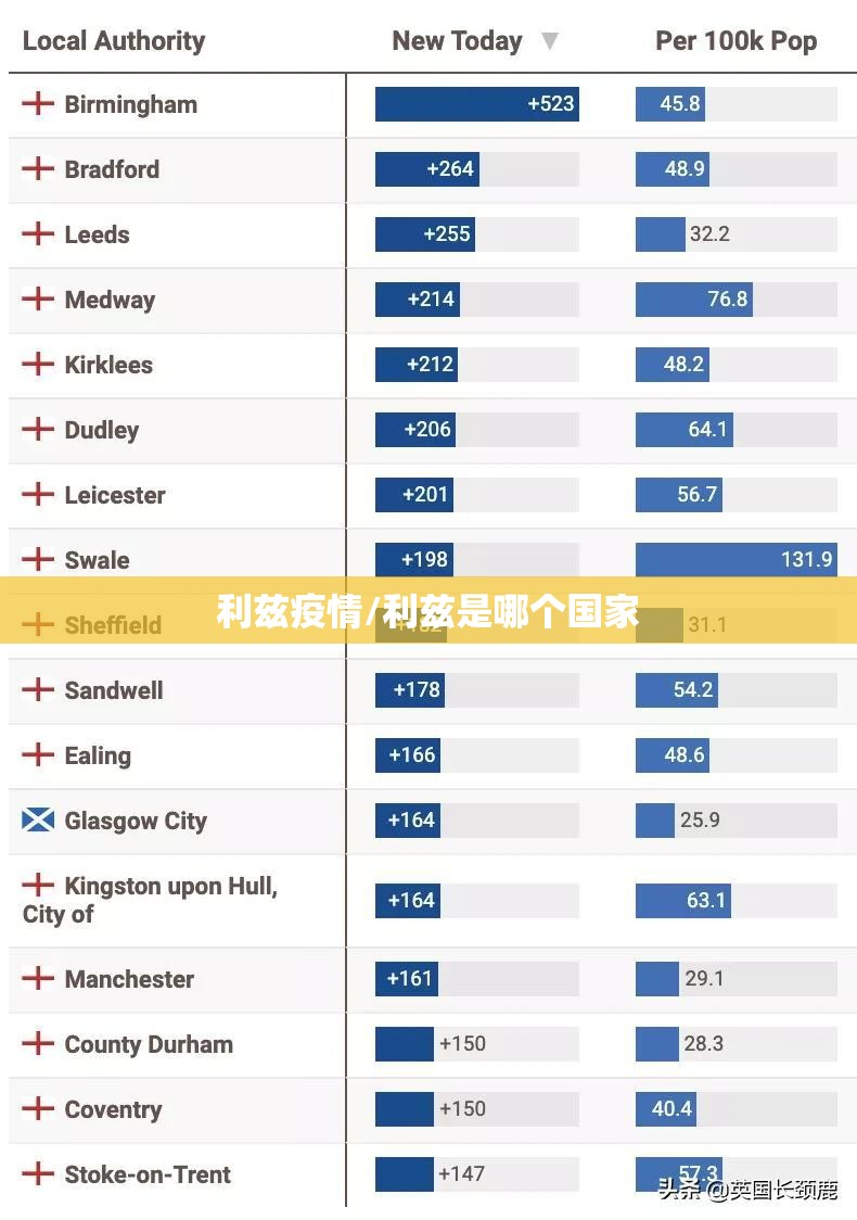 利兹疫情/利兹是哪个国家