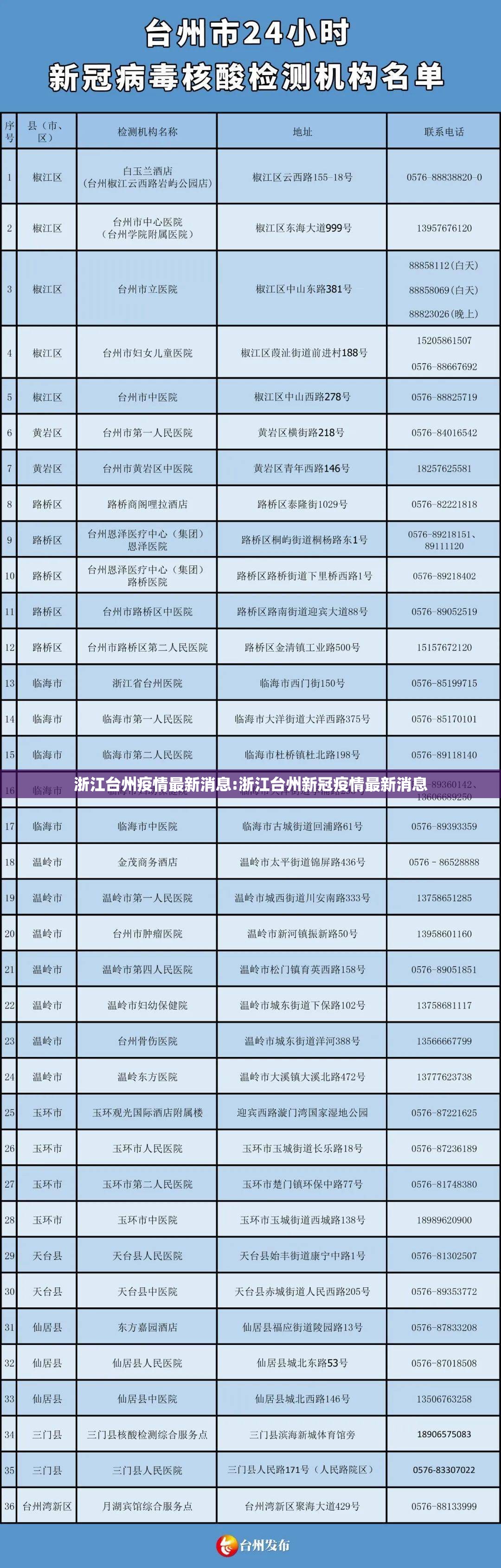 浙江台州疫情最新消息:浙江台州新冠疫情最新消息 浙江台州疫情最新消息:浙江台州新冠疫情最新消息