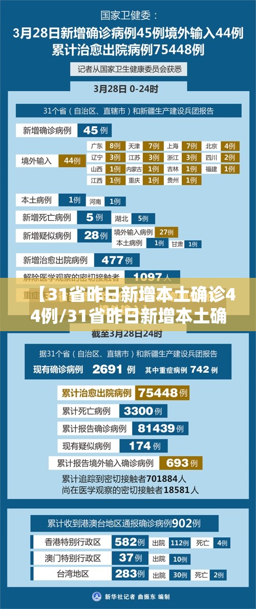 【31省昨日新增本土确诊44例/31省昨日新增本土确诊61例】 【31省昨日新增本土确诊44例/31省昨日新增本土确诊61例】