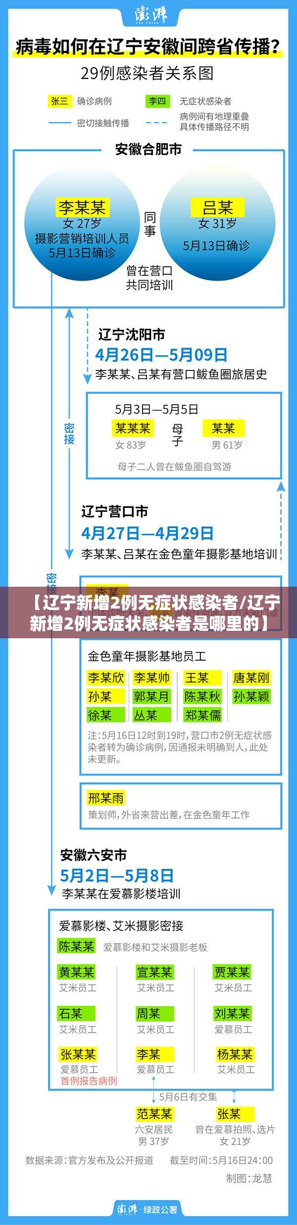 【辽宁新增2例无症状感染者/辽宁新增2例无症状感染者是哪里的】 【辽宁新增2例无症状感染者/辽宁新增2例无症状感染者是哪里的】