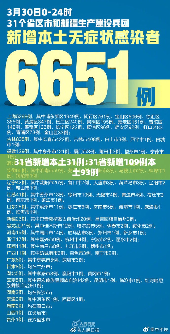 31省新增本土31例:31省新增109例本土93例 31省新增本土31例:31省新增109例本土93例