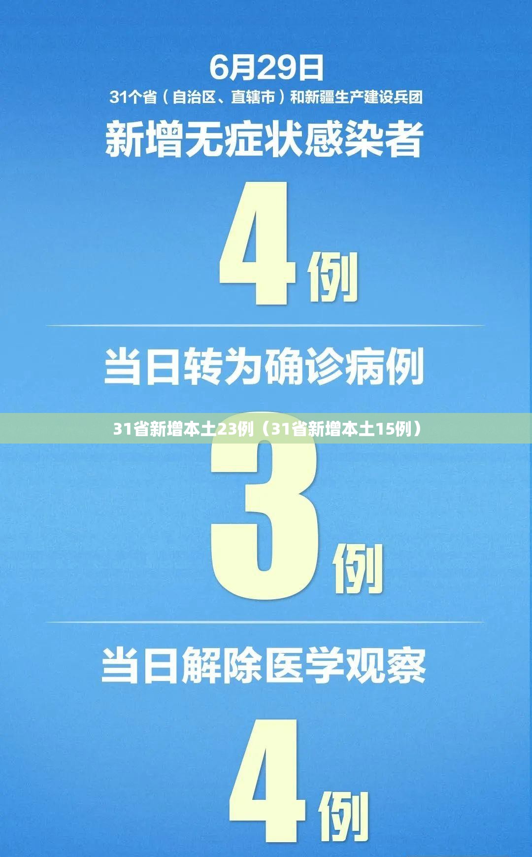 31省新增本土23例(31省新增本土15例) 31省新增本土23例(31省新增本土15例)