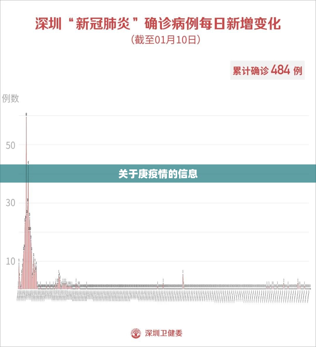 关于庚疫情的信息