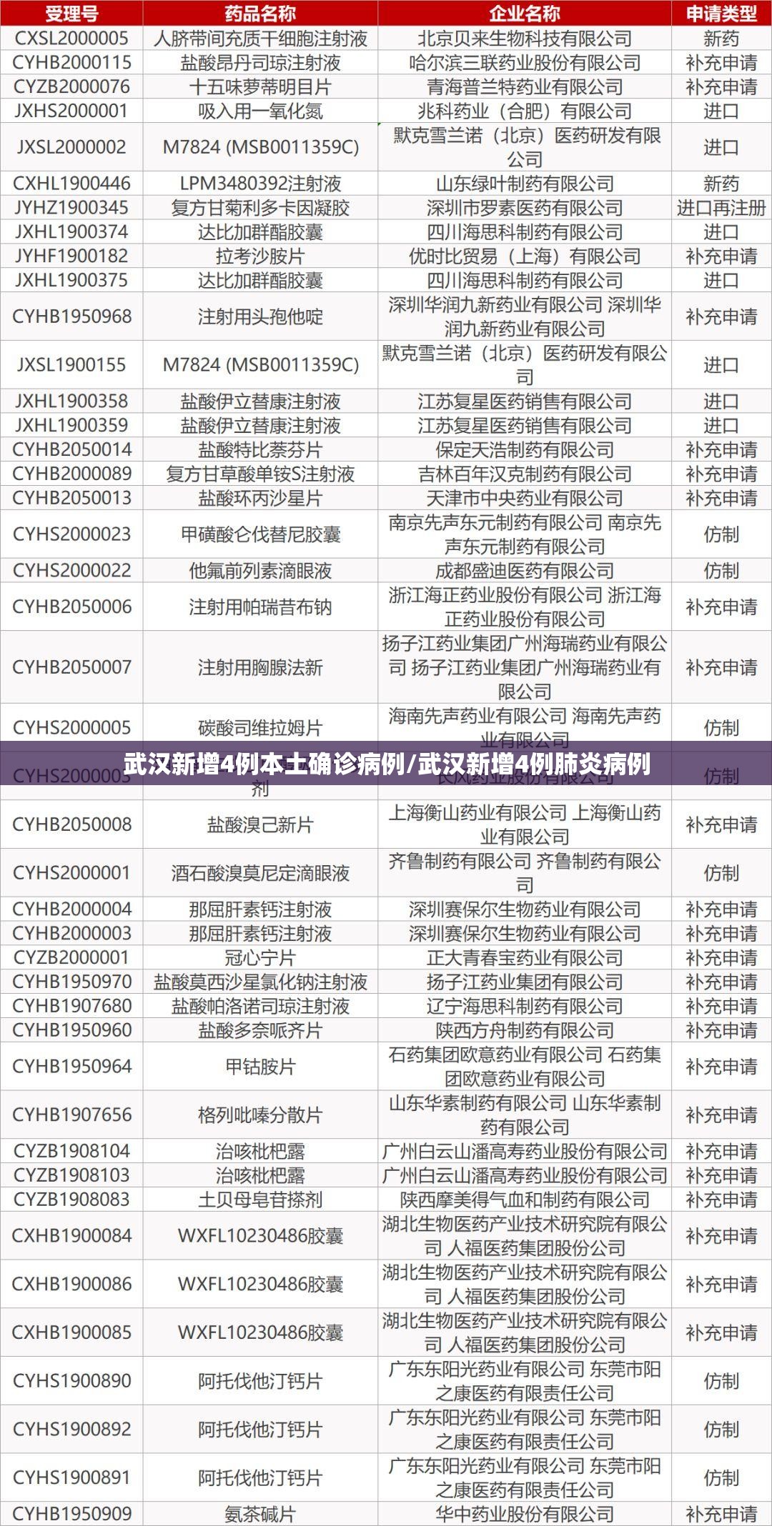 武汉新增4例本土确诊病例/武汉新增4例肺炎病例