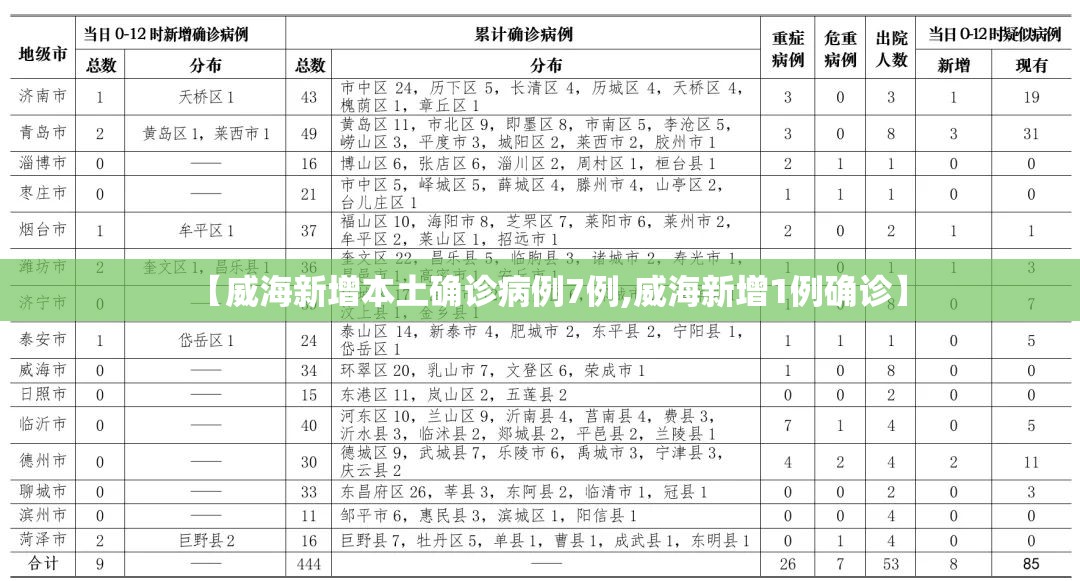 【威海新增本土确诊病例7例,威海新增1例确诊】 【威海新增本土确诊病例7例,威海新增1例确诊】